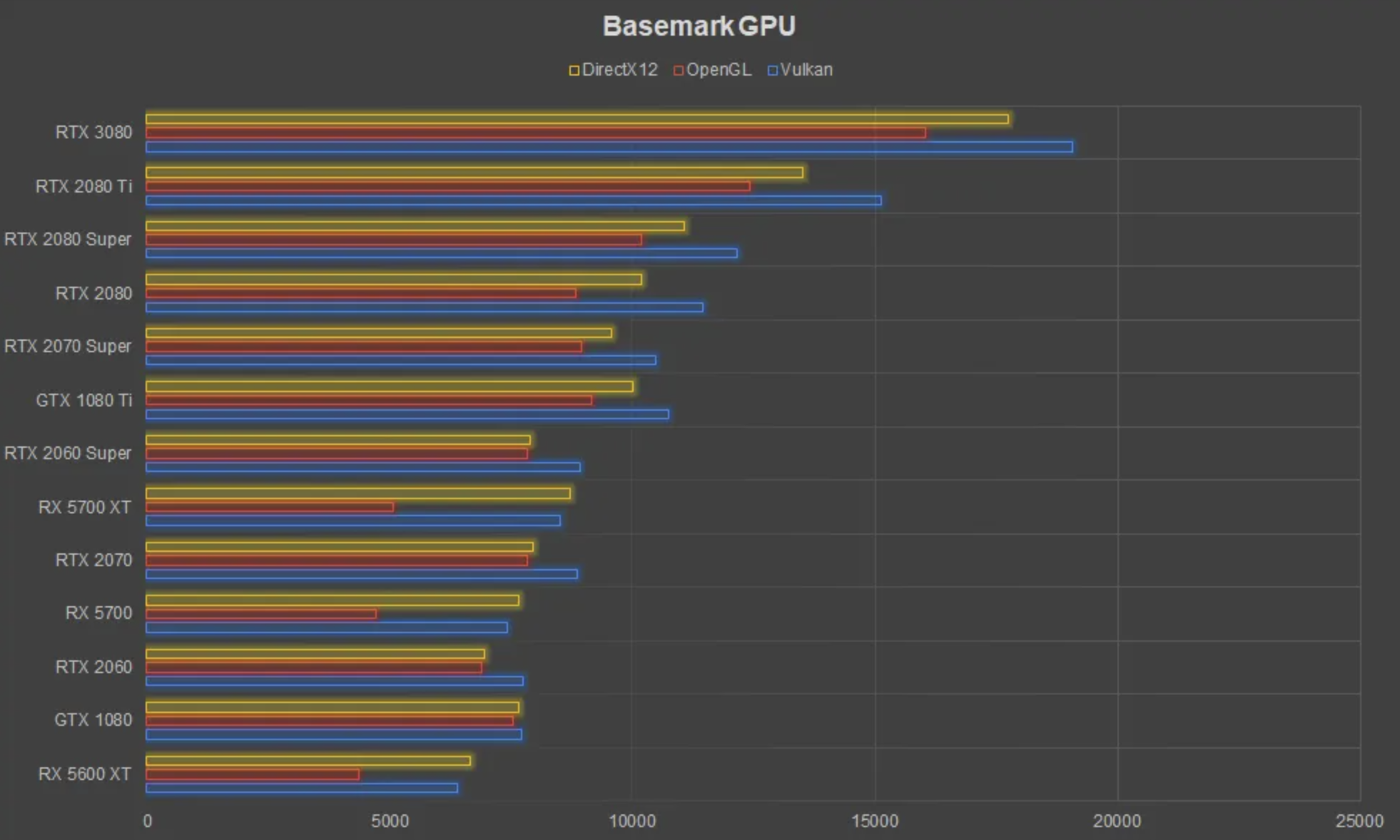 Basemark GPU OVIDIA RTX3080